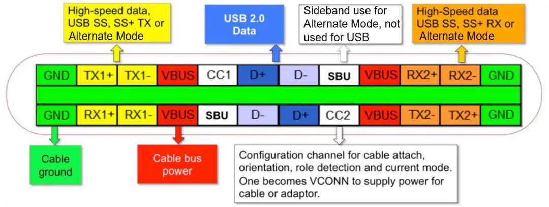 关于USB Type-C的器件选择和应用分析